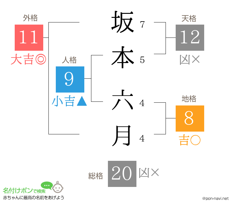坂本 六月さんの姓名判断結果