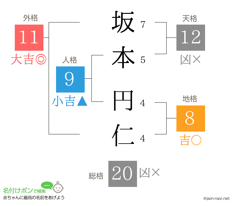坂本 円仁さんの姓名判断結果