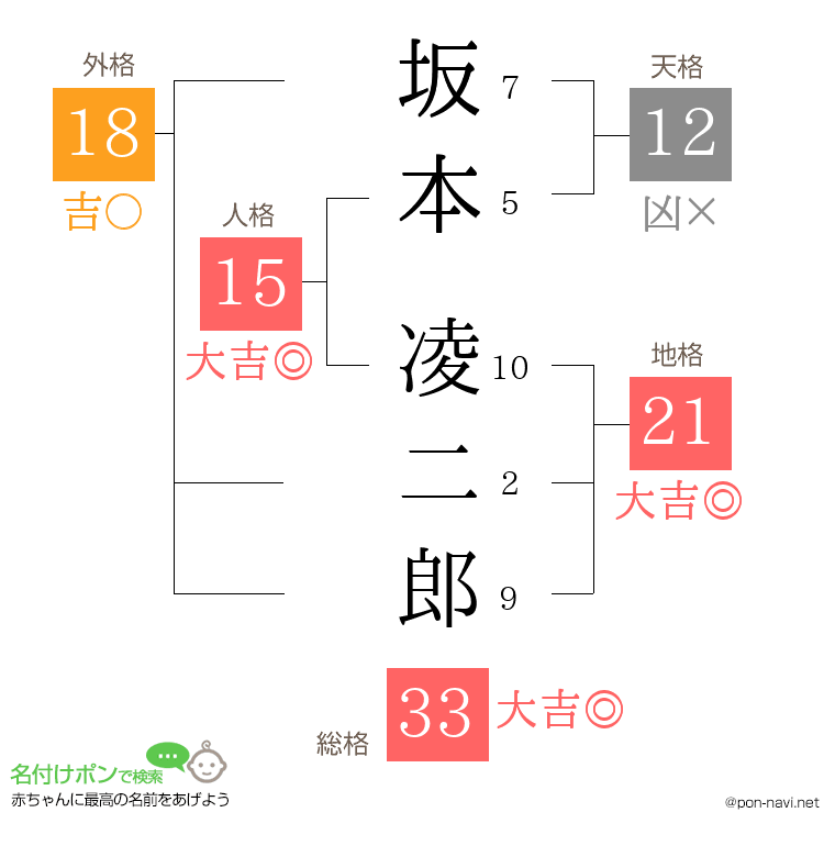 坂本 凌二郎さんの姓名判断結果