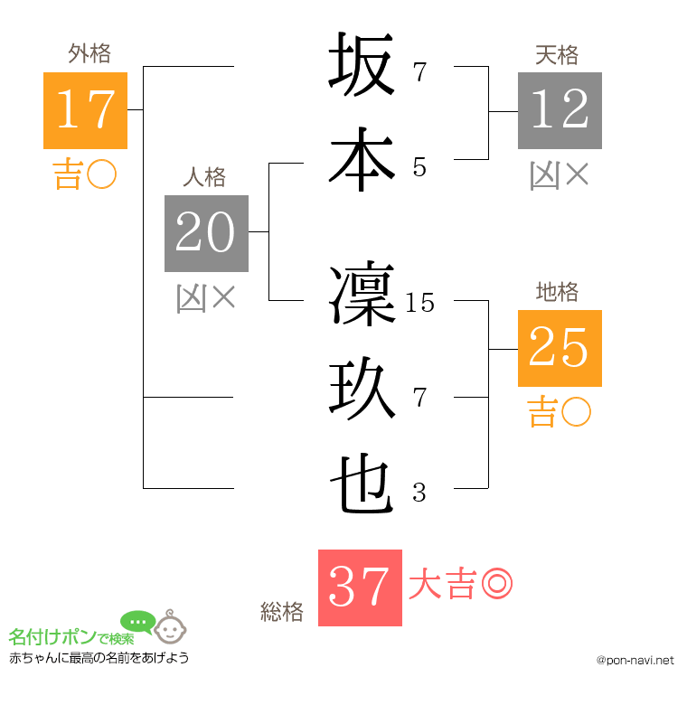 坂本 凜玖也さんの姓名判断結果