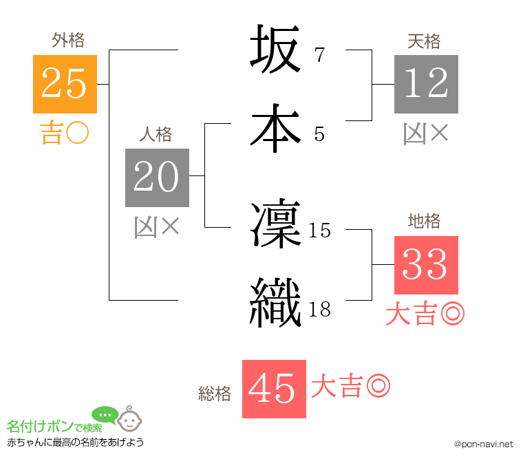 坂本 凜織さんの姓名判断結果