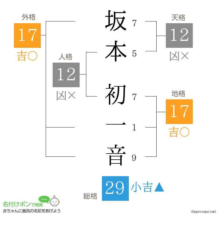 坂本 初一音さんの姓名判断結果