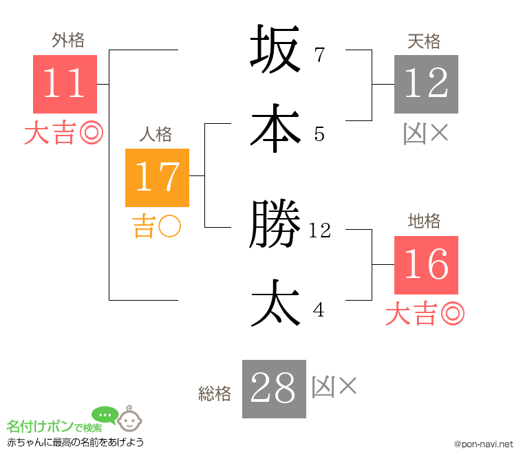 坂本 勝太さんの姓名判断結果