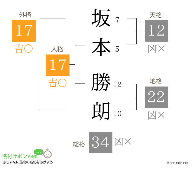 坂本 勝朗さんの姓名判断結果