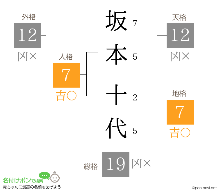 坂本 十代さんの姓名判断結果