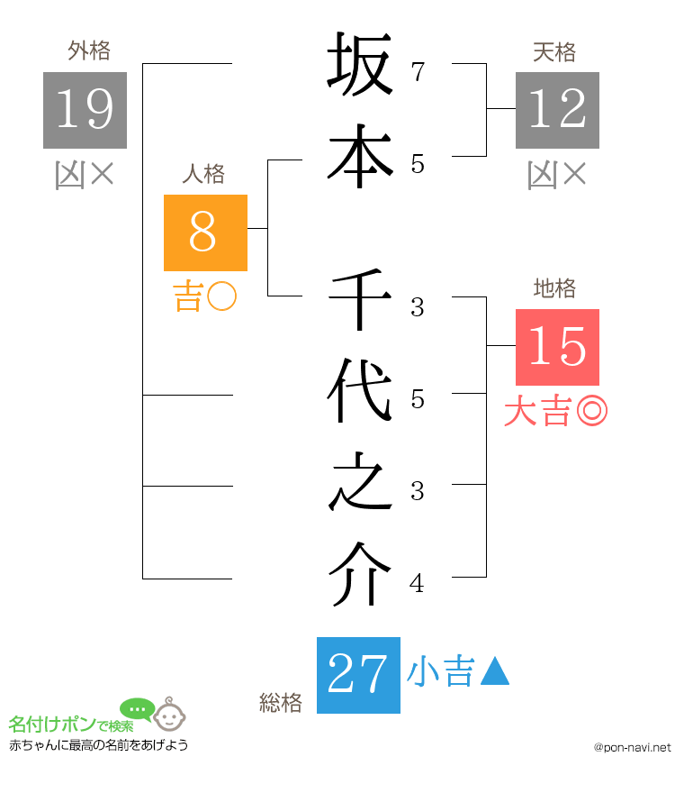 坂本 千代之介さんの姓名判断結果