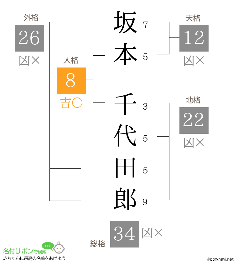坂本 千代田郎さんの姓名判断結果
