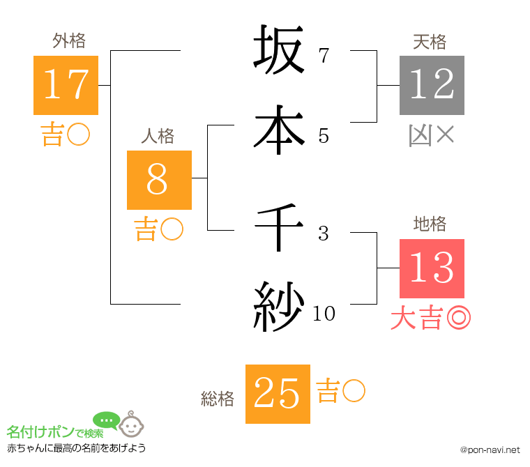 坂本 千紗さんの姓名判断結果