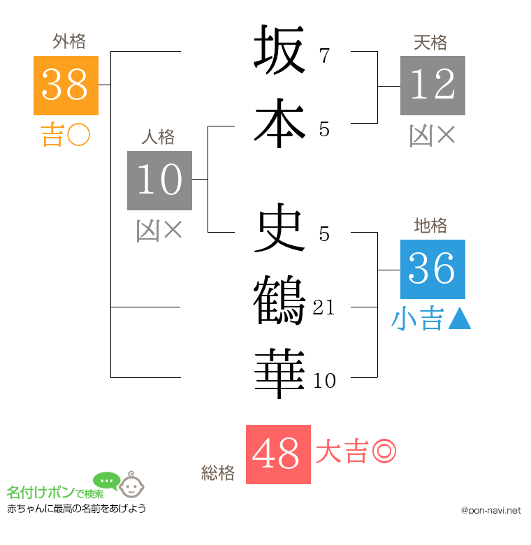 坂本 史鶴華さんの姓名判断結果