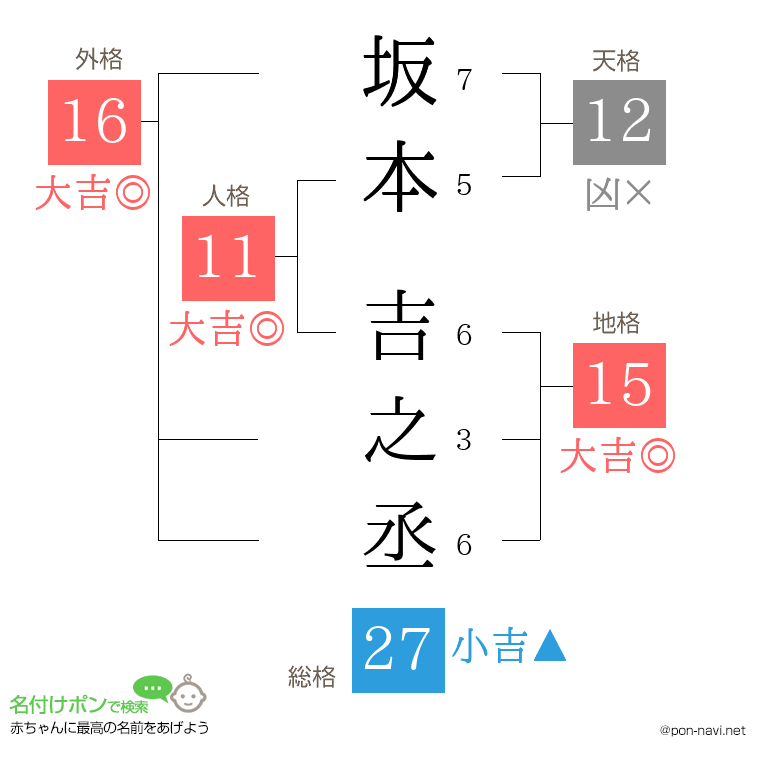 坂本 吉之丞さんの姓名判断結果