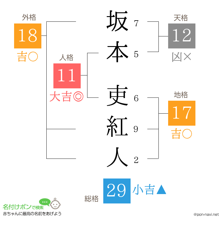 坂本 吏紅人さんの姓名判断結果