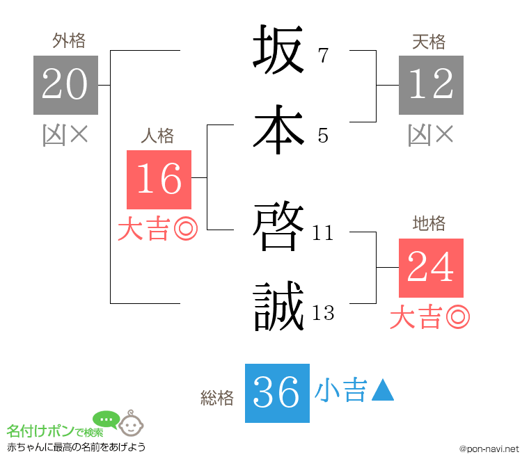 坂本 啓誠さんの姓名判断結果