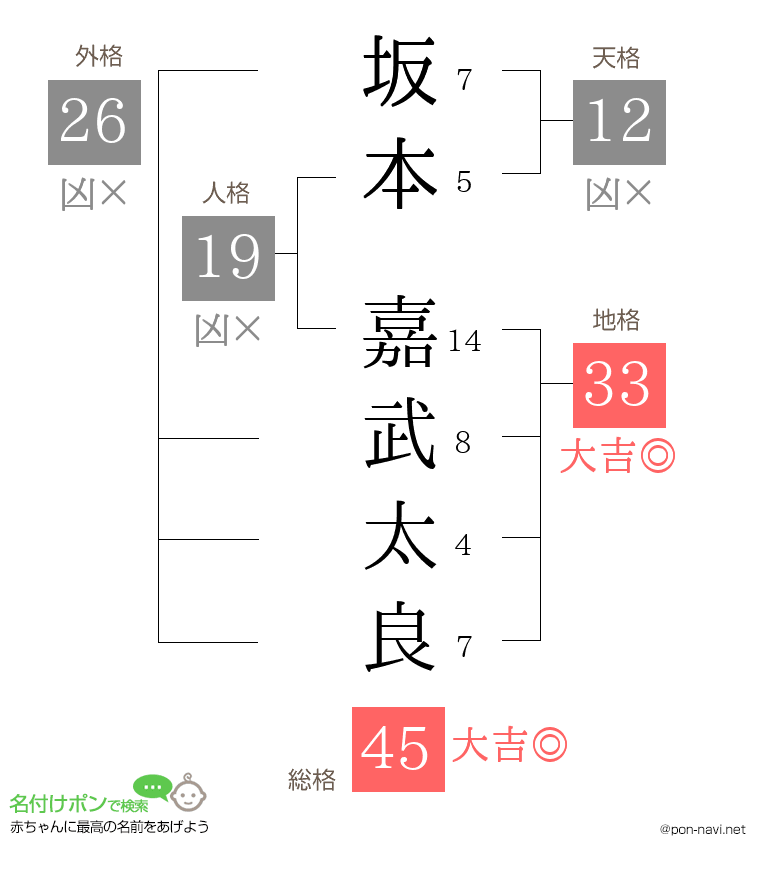 坂本 嘉武太良さんの姓名判断結果