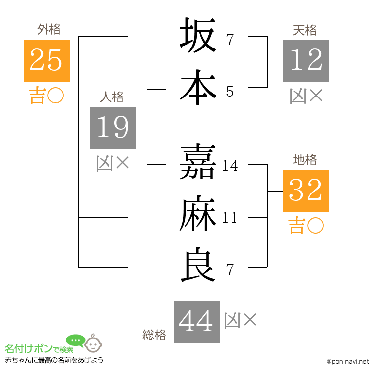 坂本 嘉麻良さんの姓名判断結果