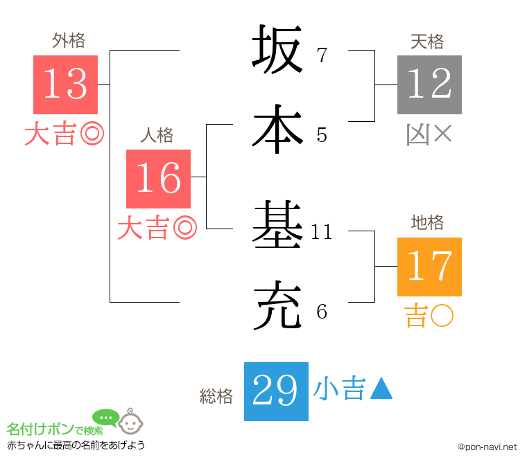 坂本 基充さんの姓名判断結果
