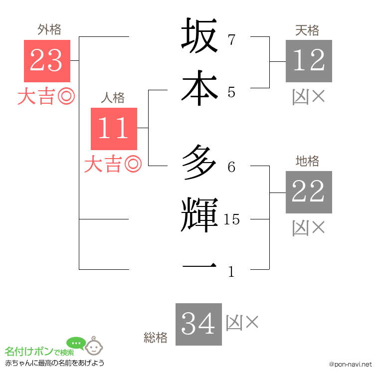 坂本 多輝一さんの姓名判断結果