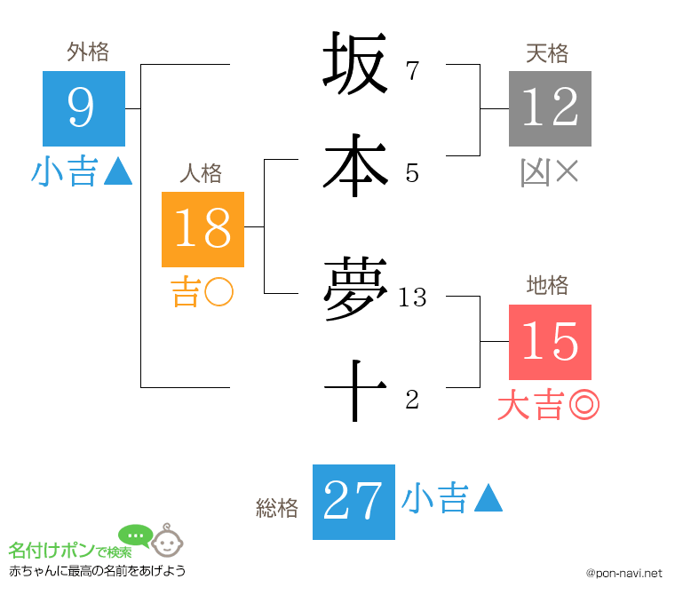 坂本 夢十さんの姓名判断結果