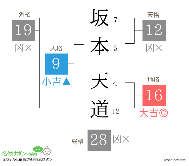坂本 天道さんの姓名判断結果