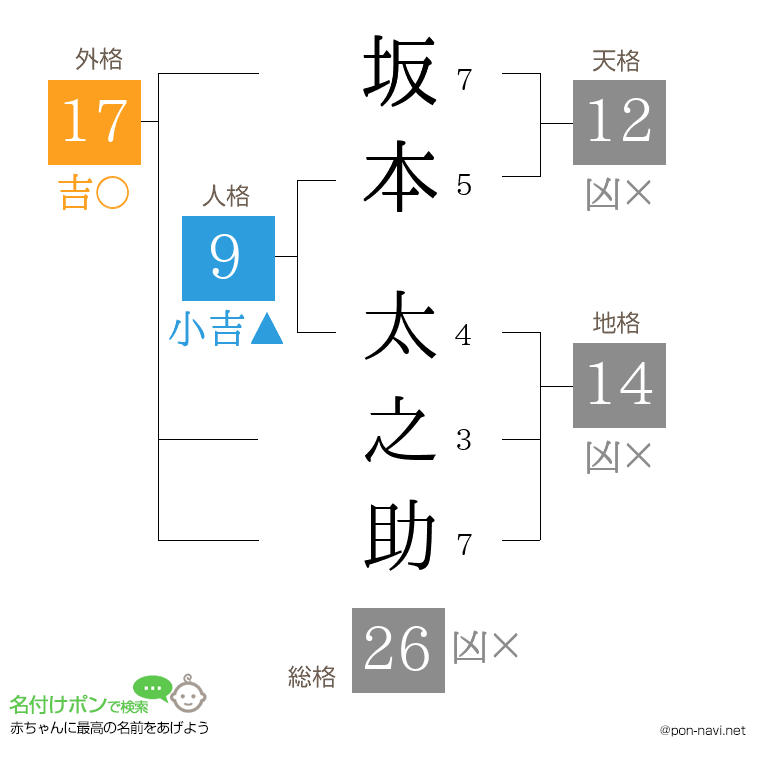 坂本 太之助さんの姓名判断結果