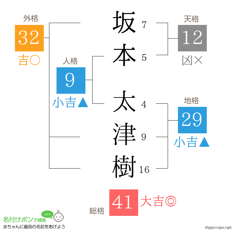 坂本 太津樹さんの姓名判断結果