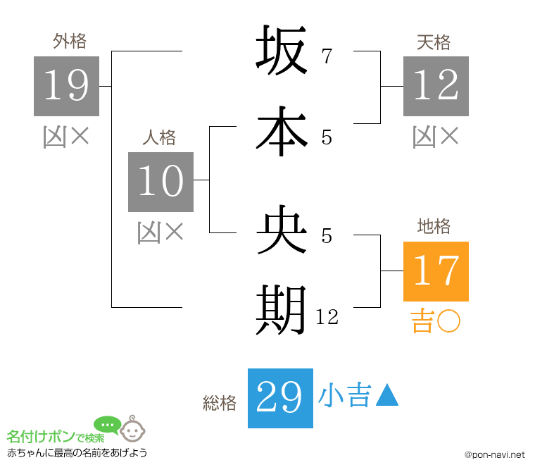 坂本 央期さんの姓名判断結果