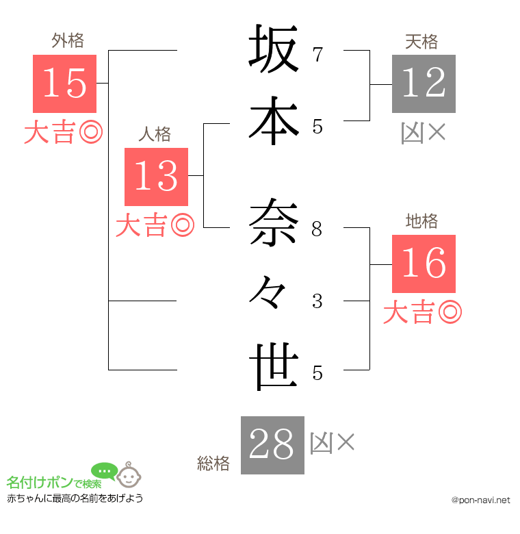 坂本 奈々世さんの姓名判断結果