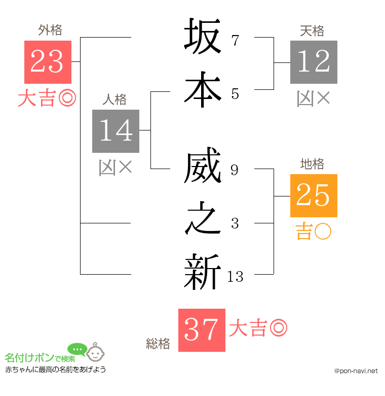 坂本 威之新さんの姓名判断結果