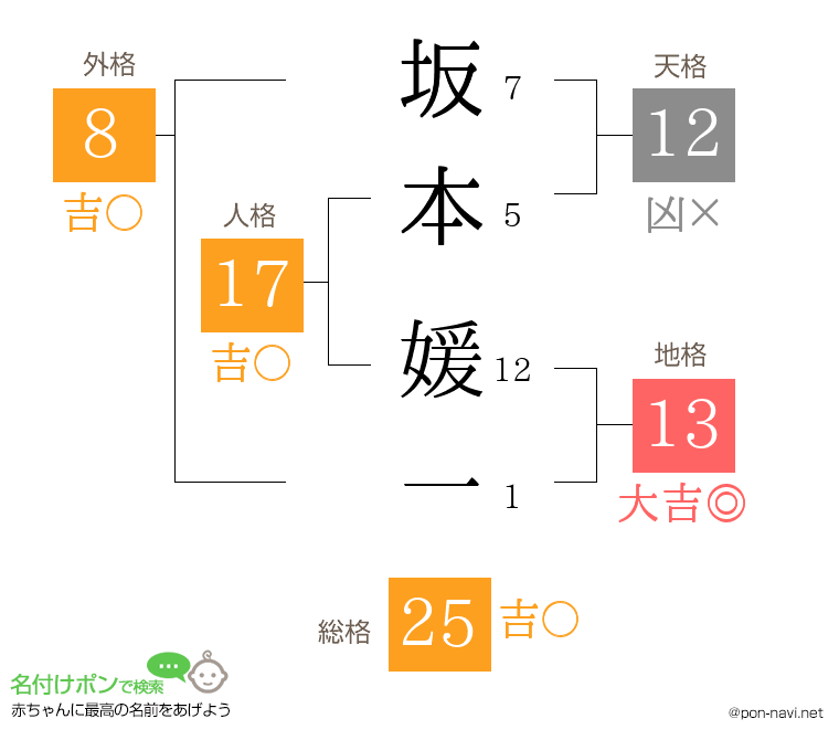 坂本 媛一さんの姓名判断結果