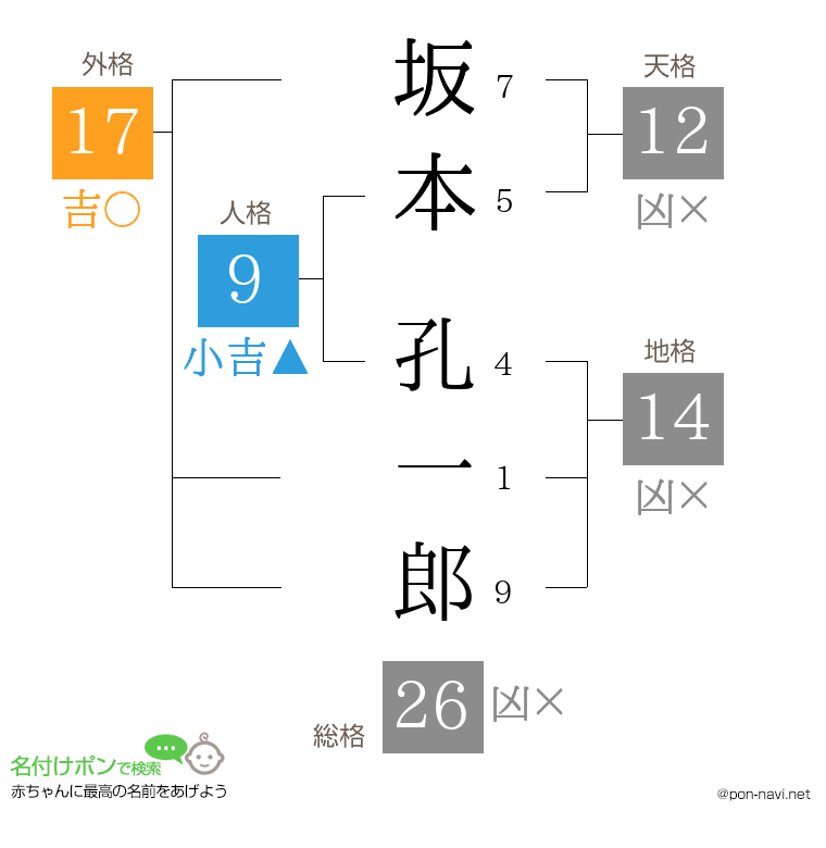 坂本 孔一郎さんの姓名判断結果
