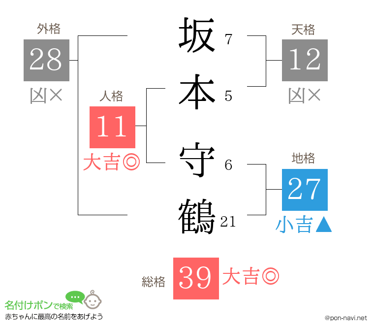 坂本 守鶴さんの姓名判断結果