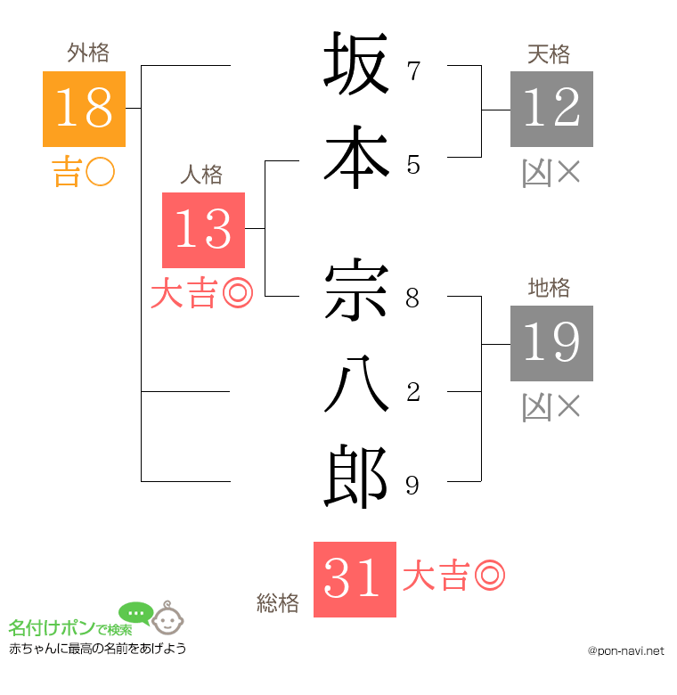 坂本 宗八郎さんの姓名判断結果