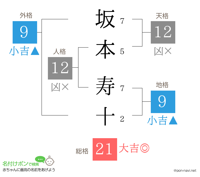 坂本 寿十さんの姓名判断結果