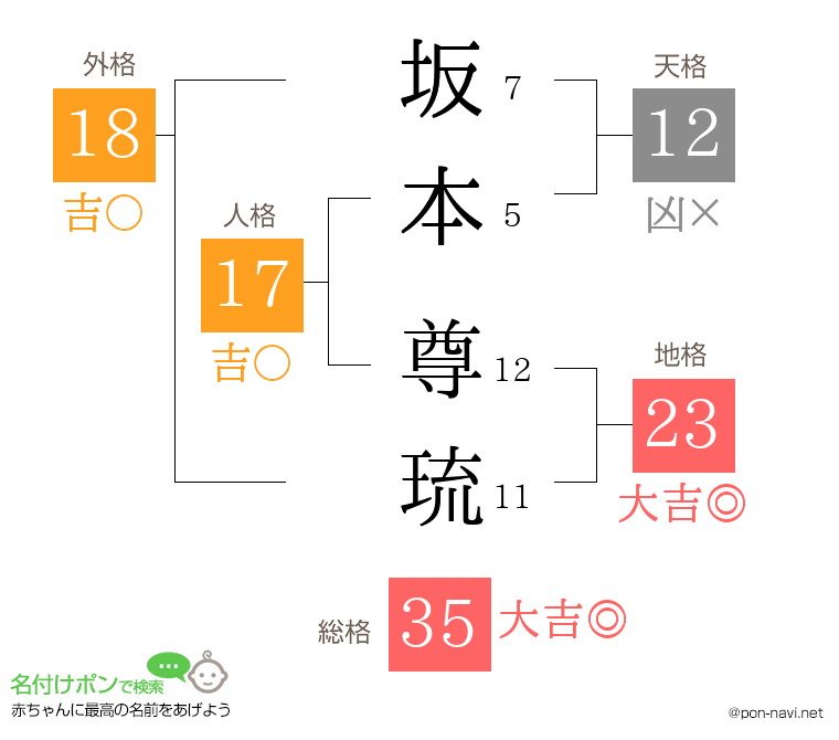 坂本 尊琉さんの姓名判断結果