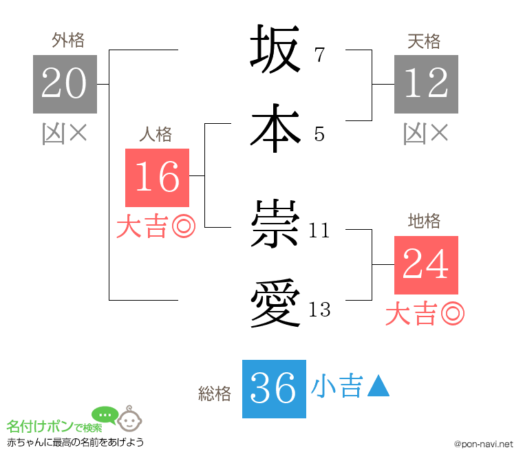 坂本 崇愛さんの姓名判断結果