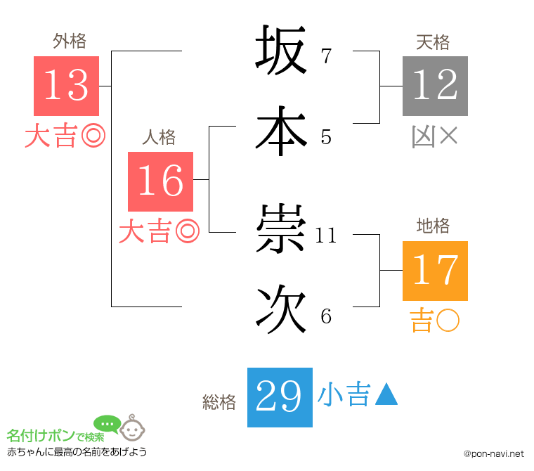 坂本 崇次さんの姓名判断結果