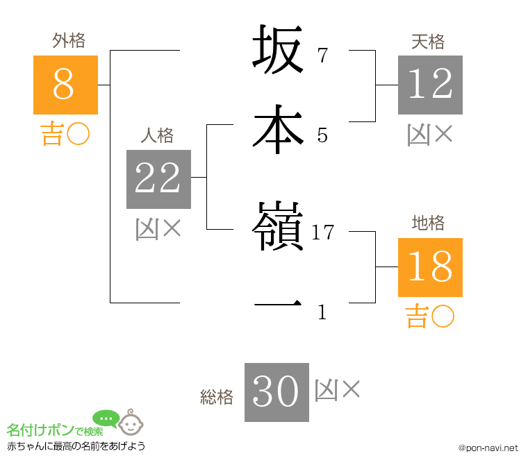 坂本 嶺一さんの姓名判断結果