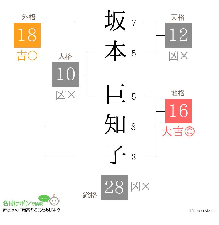 坂本 巨知子さんの姓名判断結果