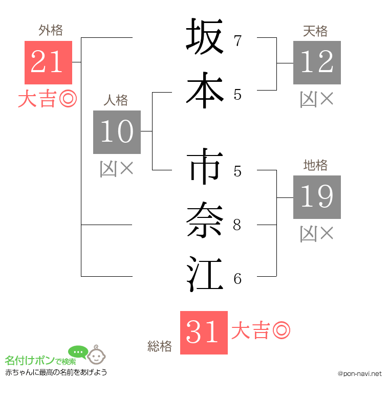坂本 市奈江さんの姓名判断結果