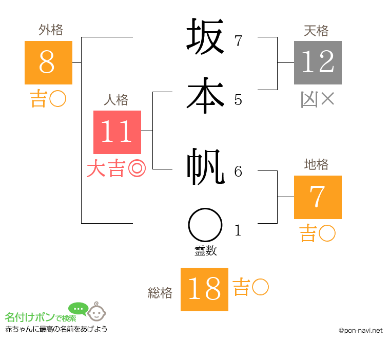 坂本 帆さんの姓名判断結果