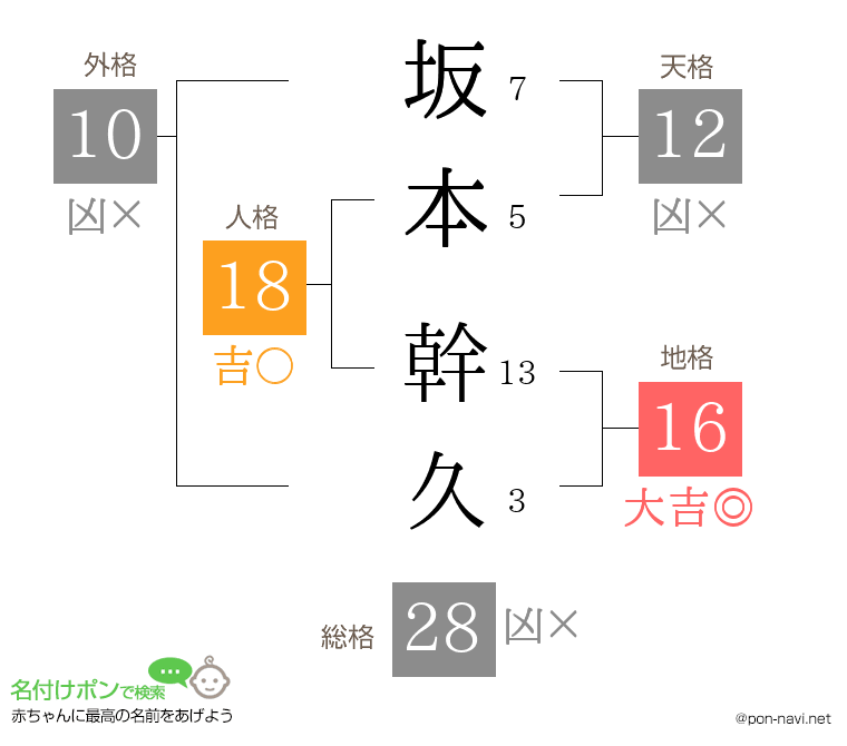 坂本 幹久さんの姓名判断結果