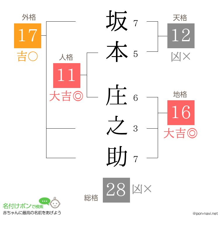 坂本 庄之助さんの姓名判断結果