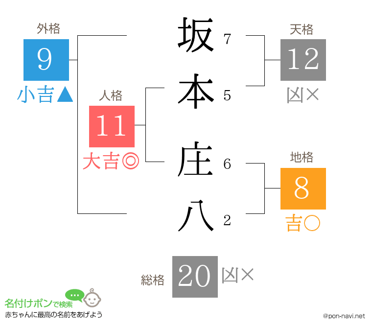 坂本 庄八さんの姓名判断結果