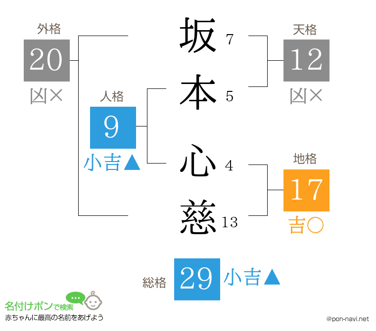 坂本 心慈さんの姓名判断結果