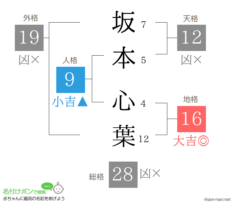 坂本 心葉さんの姓名判断結果