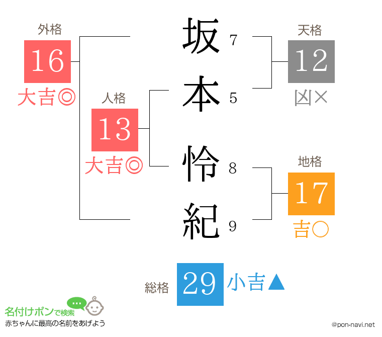 坂本 怜紀さんの姓名判断結果
