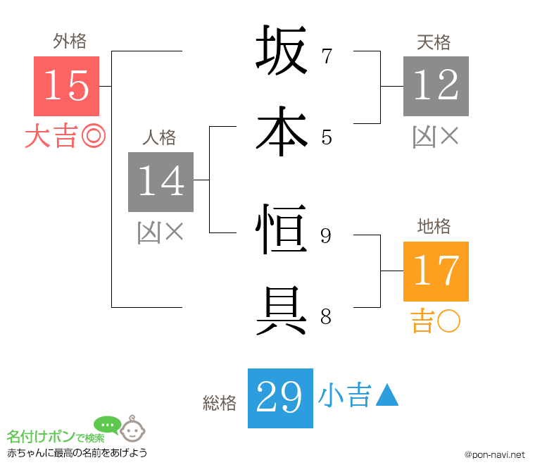 坂本 恒具さんの姓名判断結果