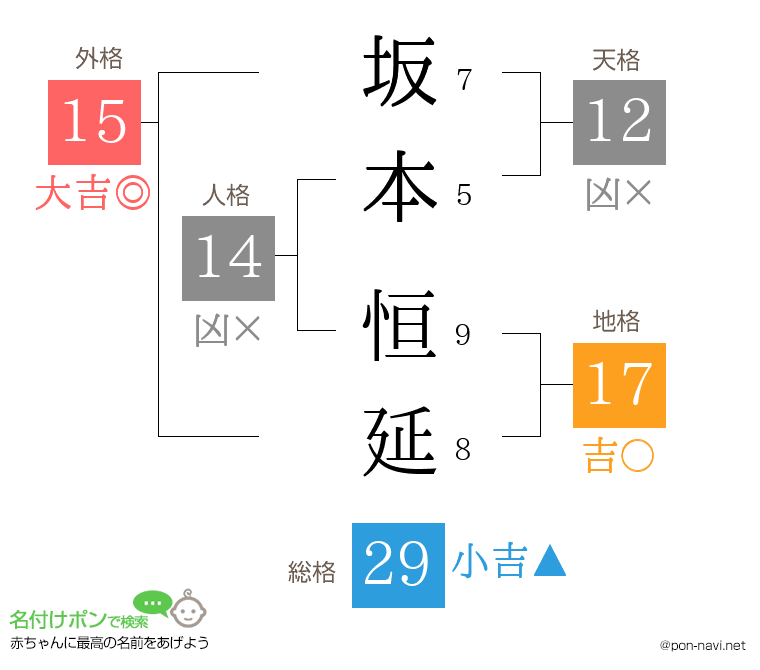 坂本 恒延さんの姓名判断結果