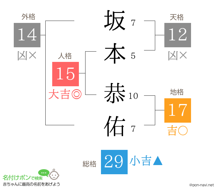 坂本 恭佑さんの姓名判断結果