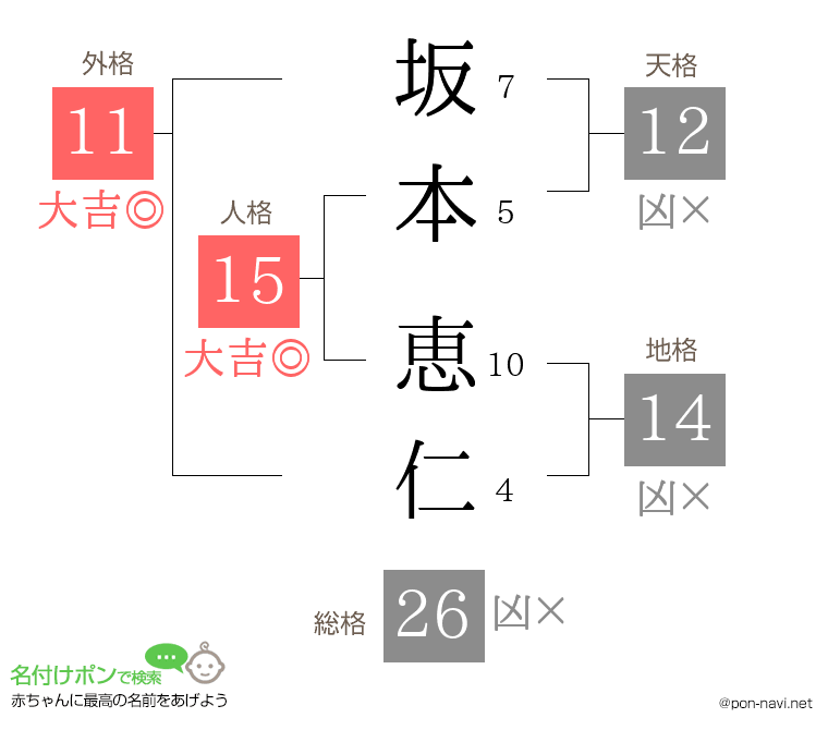 坂本 恵仁さんの姓名判断結果