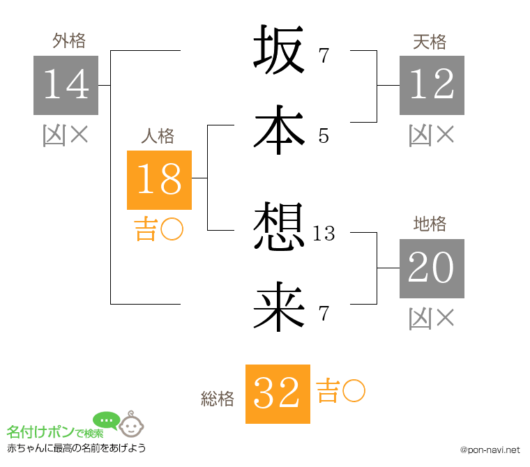 坂本 想来さんの姓名判断結果